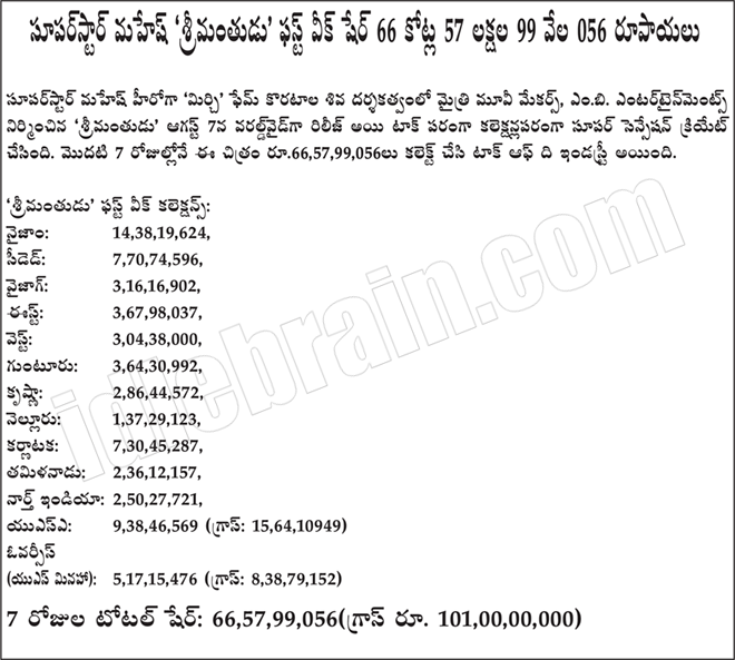 srimanthudu-firstweek-collectionsf.gif